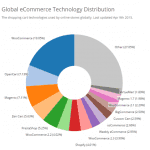 Experts en réparation de sites WordPress - La Clinique Wordpress Montréal wc percentages 620x571