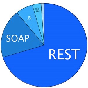 api rest part marche